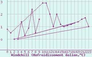 Courbe du refroidissement olien pour Sulejow