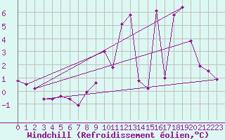 Courbe du refroidissement olien pour Chteau-Chinon (58)