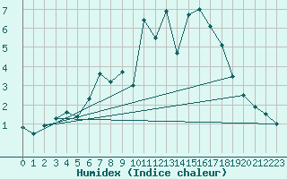 Courbe de l'humidex pour Pian Rosa (It)