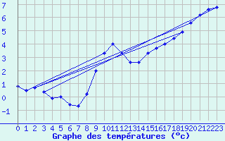 Courbe de tempratures pour Grardmer (88)