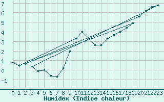 Courbe de l'humidex pour Grardmer (88)