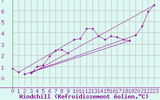 Courbe du refroidissement olien pour Orlans (45)