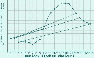 Courbe de l'humidex pour Petiville (76)