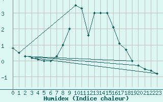 Courbe de l'humidex pour Brenner Neu