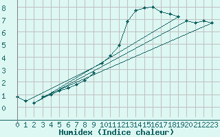 Courbe de l'humidex pour Ble / Mulhouse (68)