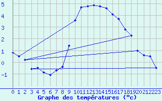Courbe de tempratures pour Evionnaz