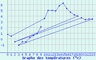 Courbe de tempratures pour Kuemmersruck
