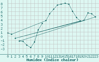 Courbe de l'humidex pour Oberriet / Kriessern