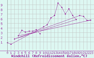 Courbe du refroidissement olien pour Rennes (35)