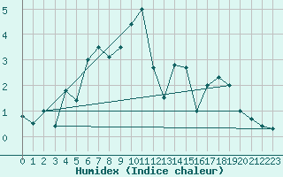 Courbe de l'humidex pour Sattel-Aegeri (Sw)