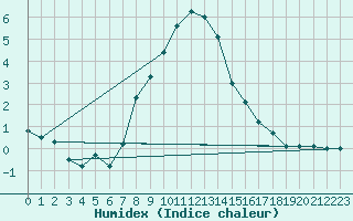 Courbe de l'humidex pour Fishbach