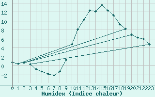 Courbe de l'humidex pour Daroca