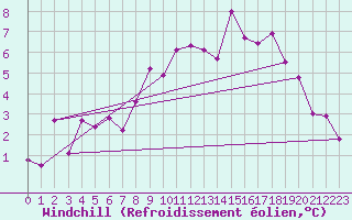 Courbe du refroidissement olien pour Genthin