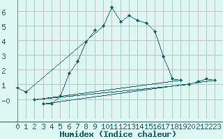 Courbe de l'humidex pour Turku Artukainen