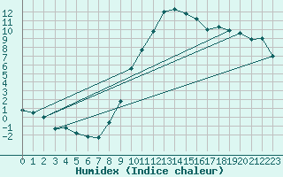 Courbe de l'humidex pour Nancy - Essey (54)