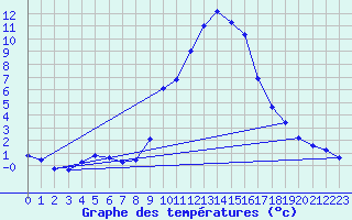 Courbe de tempratures pour Vitigudino