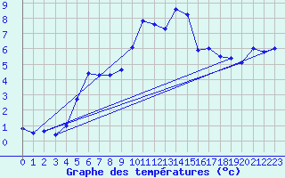 Courbe de tempratures pour Ineu Mountain