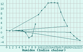 Courbe de l'humidex pour Molina de Aragn