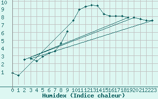 Courbe de l'humidex pour Silly (Be)