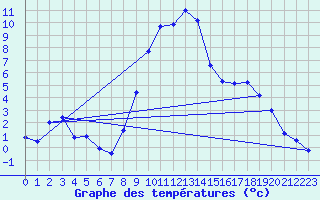 Courbe de tempratures pour Deutschlandsberg