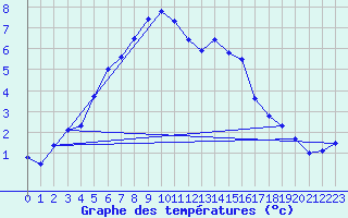 Courbe de tempratures pour Nyrud