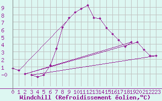 Courbe du refroidissement olien pour Chaumont (Sw)