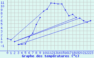Courbe de tempratures pour Orskar