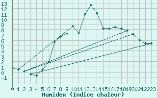 Courbe de l'humidex pour Diepenbeek (Be)