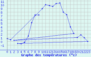 Courbe de tempratures pour Titu