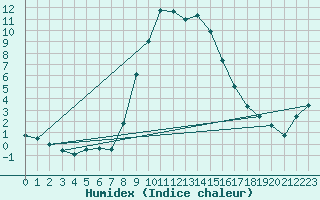 Courbe de l'humidex pour Bad Tazmannsdorf