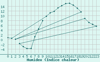 Courbe de l'humidex pour Molina de Aragn