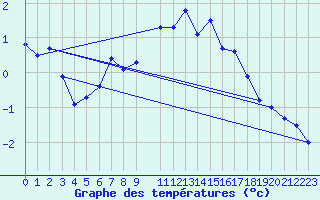 Courbe de tempratures pour Helligvaer Ii