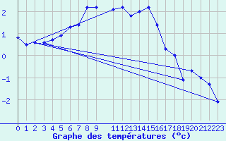 Courbe de tempratures pour Ranua lentokentt