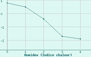 Courbe de l'humidex pour Coral Harbour Rcs