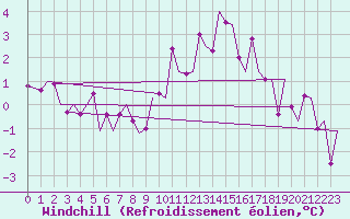 Courbe du refroidissement olien pour Zurich-Kloten