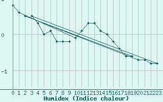 Courbe de l'humidex pour Buchs / Aarau