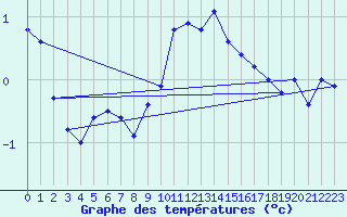 Courbe de tempratures pour Nyon-Changins (Sw)