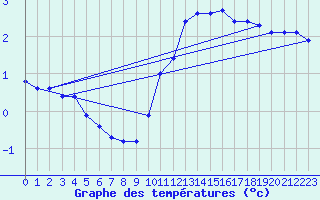 Courbe de tempratures pour Luzinay (38)