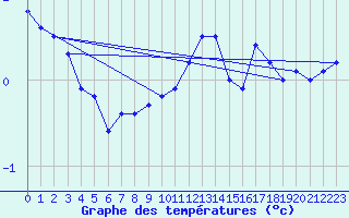 Courbe de tempratures pour Corugea