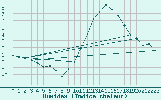 Courbe de l'humidex pour Saint-Auban (04)