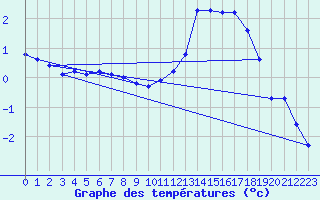 Courbe de tempratures pour Lussat (23)