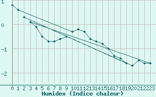 Courbe de l'humidex pour Carlsfeld