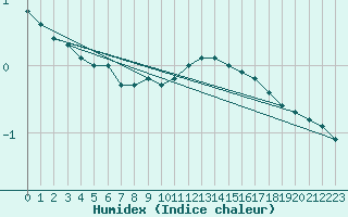 Courbe de l'humidex pour Meiningen