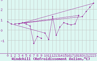 Courbe du refroidissement olien pour Kiel-Holtenau