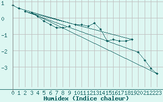 Courbe de l'humidex pour Saint-Dizier (52)