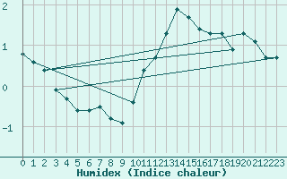 Courbe de l'humidex pour Biarritz (64)