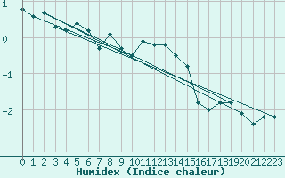 Courbe de l'humidex pour Kuggoren