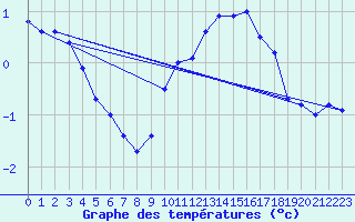 Courbe de tempratures pour Plussin (42)