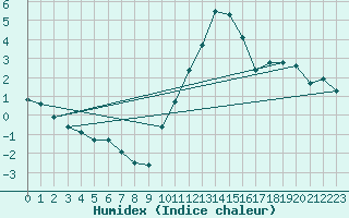 Courbe de l'humidex pour Bulson (08)