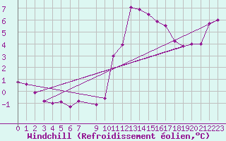 Courbe du refroidissement olien pour Saint-Mdard-d